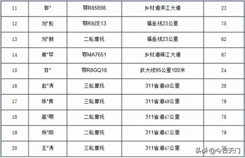 现场照片、车牌号……天门99名酒驾醉驾人员曝光！有你认识的吗？