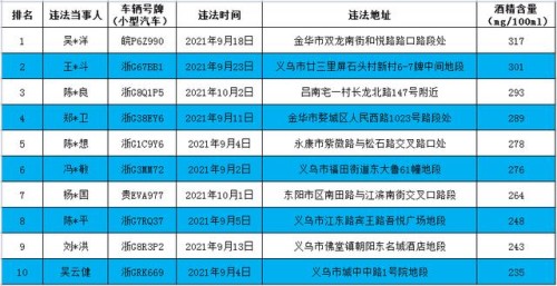 交通违法top榜公布！醉驾第一名，吴*洋直接在路上睡着;超速第一名，竟超了137%！