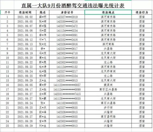 吕梁市2021年9月份酒醉驾交通违法行为曝光