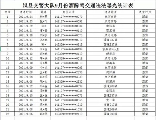 吕梁市2021年9月份酒醉驾交通违法行为曝光