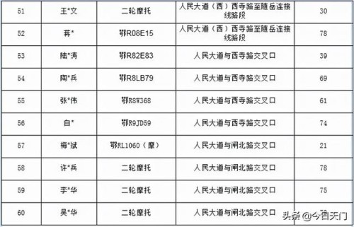 现场照片、车牌号……天门99名酒驾醉驾人员曝光！有你认识的吗？