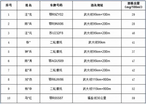 现场照片、车牌号……天门99名酒驾醉驾人员曝光！有你认识的吗？