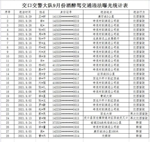 吕梁市2021年9月份酒醉驾交通违法行为曝光