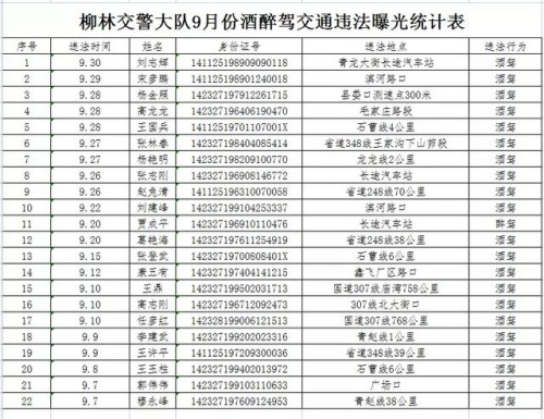 吕梁市2021年9月份酒醉驾交通违法行为曝光