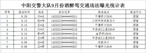 吕梁市2021年9月份酒醉驾交通违法行为曝光