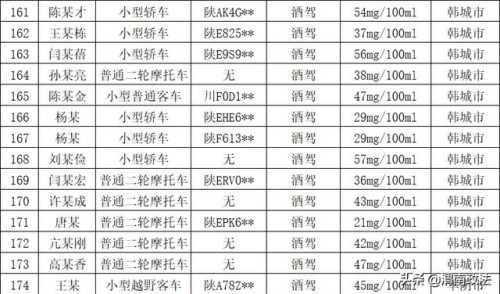 五大曝光| 国庆假期 渭南查处酒驾醉驾174人