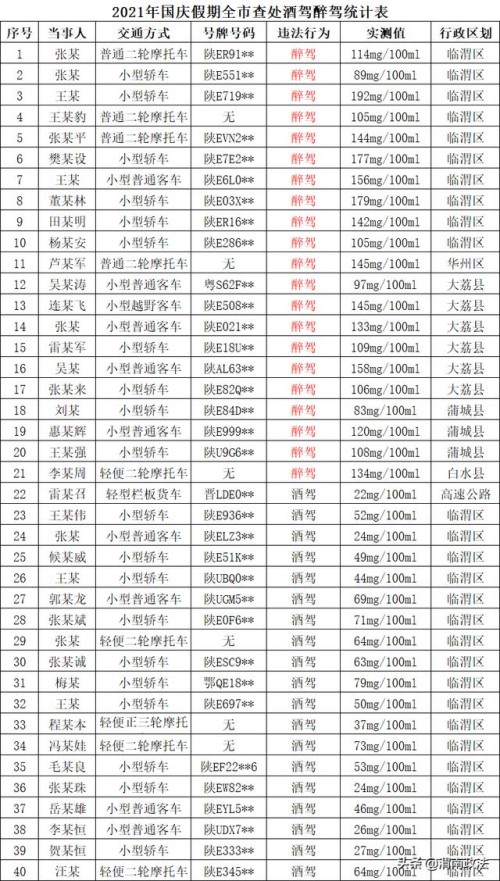 五大曝光| 国庆假期 渭南查处酒驾醉驾174人