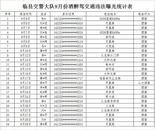 吕梁市2021年9月份酒醉驾交通违法行为曝光