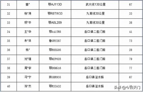 现场照片、车牌号……天门99名酒驾醉驾人员曝光！有你认识的吗？