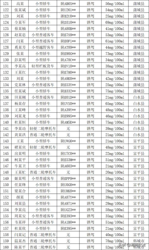 五大曝光| 国庆假期 渭南查处酒驾醉驾174人