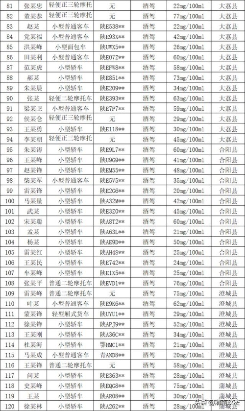 五大曝光| 国庆假期 渭南查处酒驾醉驾174人