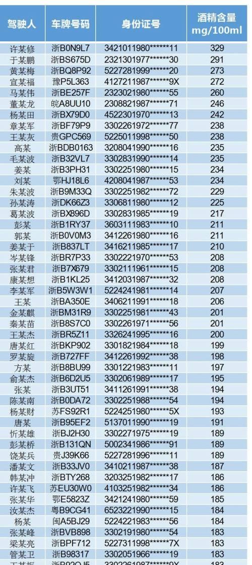 304人！宁波交警公布10月醉驾名单