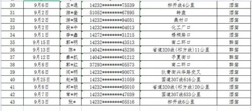 吕梁市2021年9月份酒醉驾交通违法行为曝光