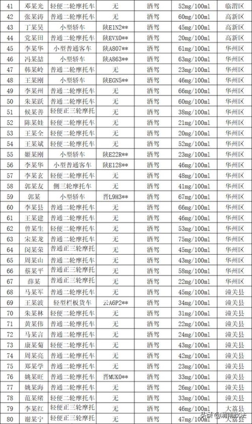 五大曝光| 国庆假期 渭南查处酒驾醉驾174人