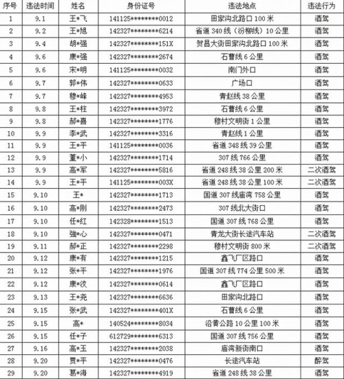 柳林交警9月份酒醉驾名单曝光