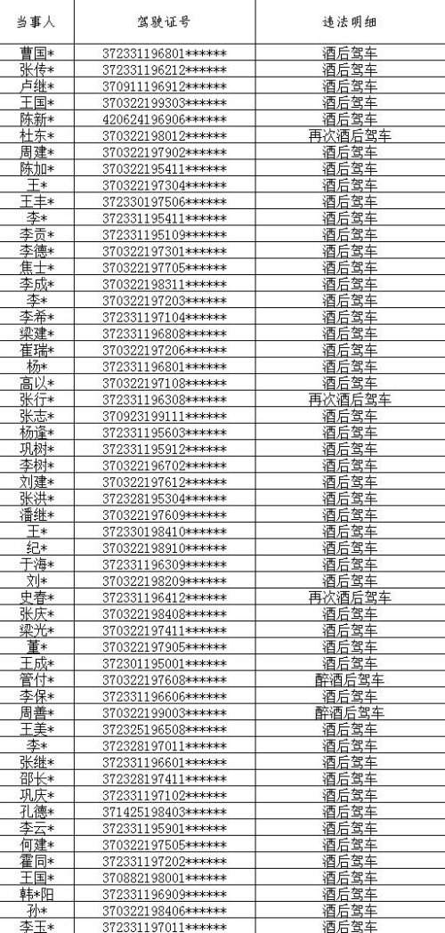 「曝光」9月份共有54人因酒醉驾被处罚