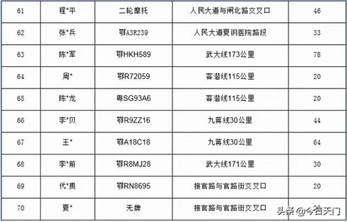 现场照片、车牌号……天门99名酒驾醉驾人员曝光！有你认识的吗？