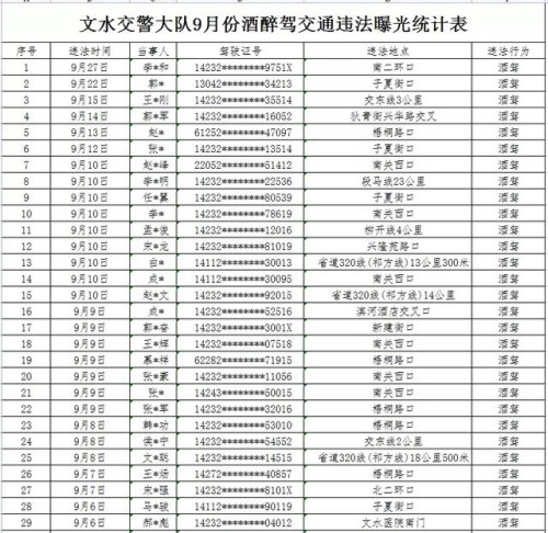 吕梁市2021年9月份酒醉驾交通违法行为曝光