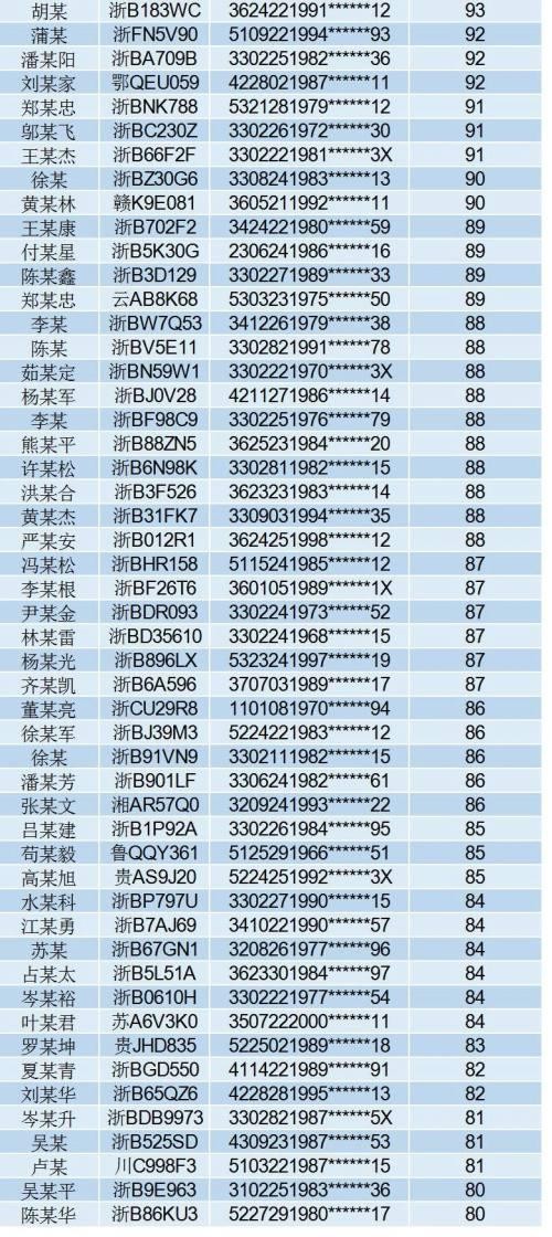 304人！宁波交警公布10月醉驾名单