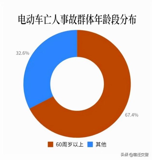 触目惊心！在涉及电动车亡人的交通事故，这个年龄段群体占比达到67.4%！