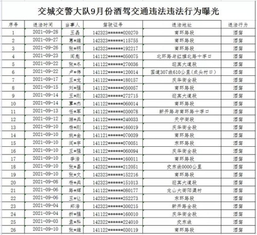 吕梁市2021年9月份酒醉驾交通违法行为曝光