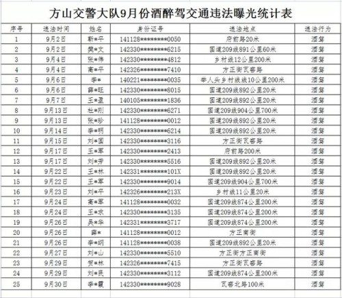吕梁市2021年9月份酒醉驾交通违法行为曝光