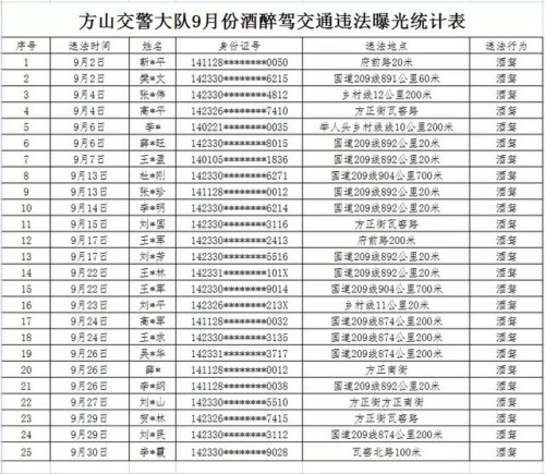 吕梁市2021年9月份酒醉驾交通违法行为曝光