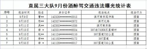 吕梁市2021年9月份酒醉驾交通违法行为曝光