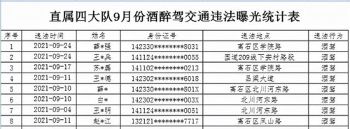 吕梁市2021年9月份酒醉驾交通违法行为曝光