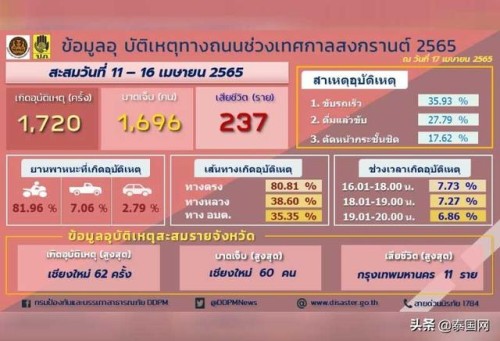 泰国宋干节6天发生1,720起交通事故，致237死