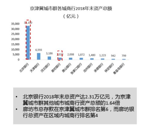 迎接新发展机遇 廊坊银行转型效应显现