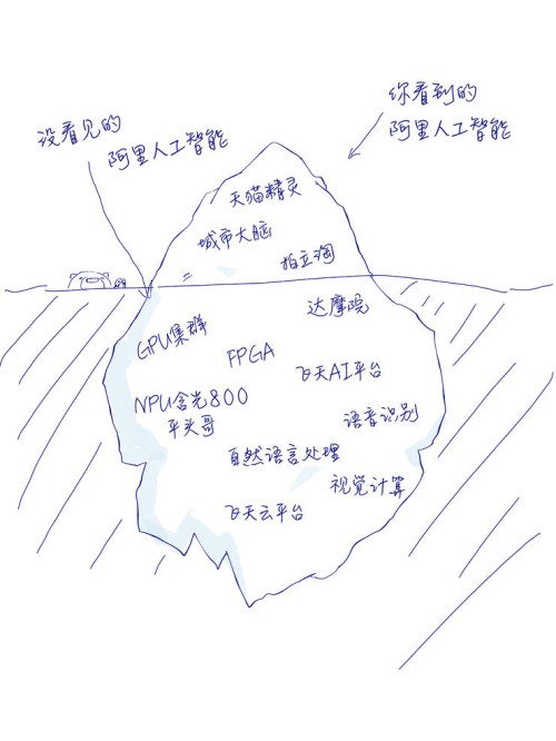 「最大人工智能公司」阿里AI全景图首次全曝光