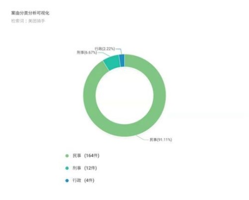 案由分析显示90%以上为民事案件。(图片由受访者提供)
